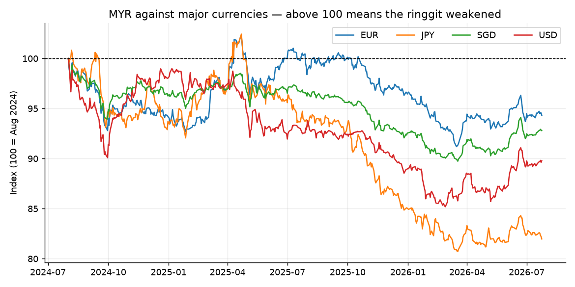 BNM MYR / OPR Analysis Preview