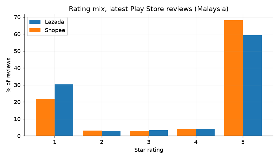 Shopee Reviews Analysis Preview